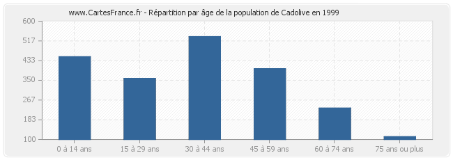 Répartition par âge de la population de Cadolive en 1999