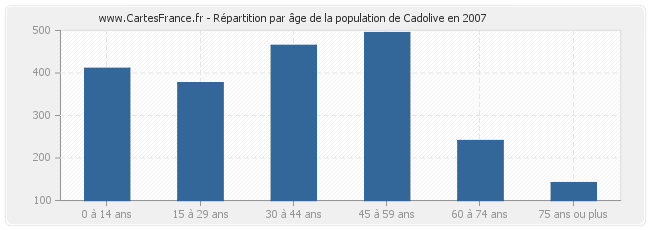 Répartition par âge de la population de Cadolive en 2007