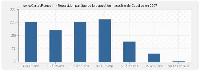 Répartition par âge de la population masculine de Cadolive en 2007