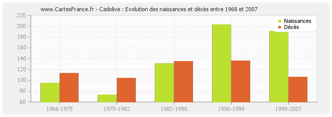 Cadolive : Evolution des naissances et décès entre 1968 et 2007