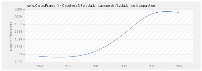 Cadolive : Interpolation cubique de l'évolution de la population