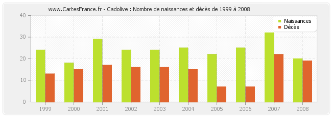 Cadolive : Nombre de naissances et décès de 1999 à 2008