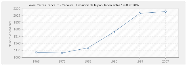 Population Cadolive