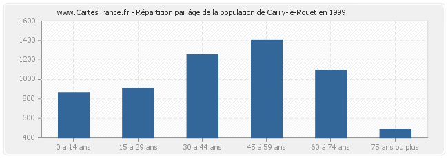 Répartition par âge de la population de Carry-le-Rouet en 1999