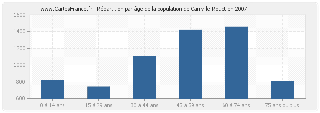 Répartition par âge de la population de Carry-le-Rouet en 2007