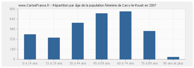 Répartition par âge de la population féminine de Carry-le-Rouet en 2007
