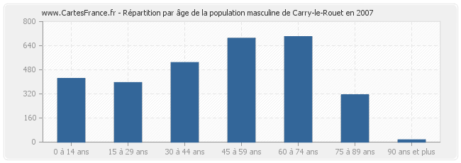 Répartition par âge de la population masculine de Carry-le-Rouet en 2007