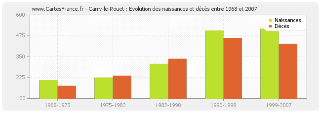 Carry-le-Rouet : Evolution des naissances et décès entre 1968 et 2007