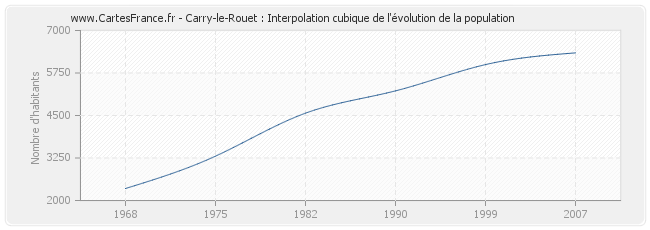 Carry-le-Rouet : Interpolation cubique de l'évolution de la population