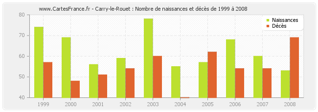 Carry-le-Rouet : Nombre de naissances et décès de 1999 à 2008