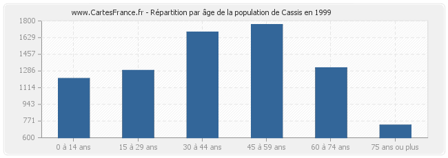 Répartition par âge de la population de Cassis en 1999