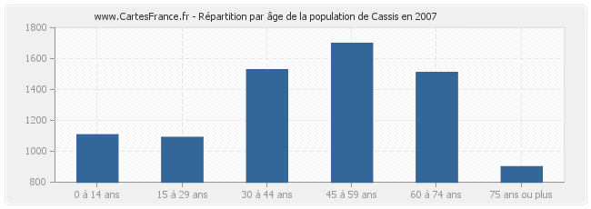 Répartition par âge de la population de Cassis en 2007