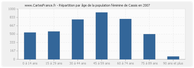 Répartition par âge de la population féminine de Cassis en 2007