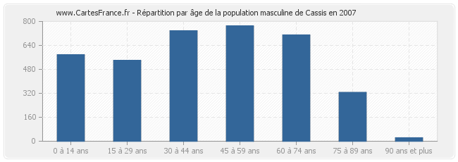 Répartition par âge de la population masculine de Cassis en 2007
