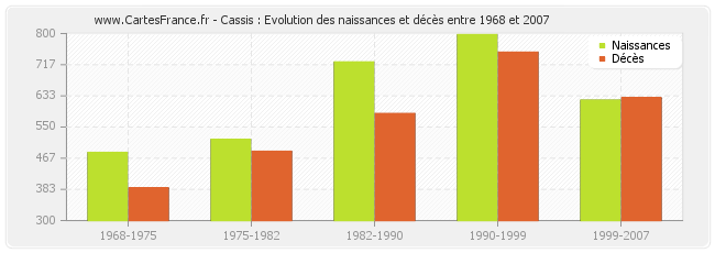 Cassis : Evolution des naissances et décès entre 1968 et 2007
