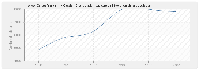 Cassis : Interpolation cubique de l'évolution de la population