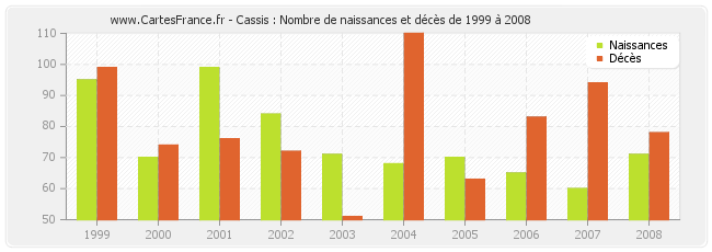 Cassis : Nombre de naissances et décès de 1999 à 2008