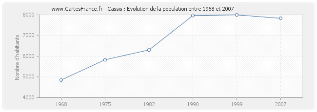 Population Cassis