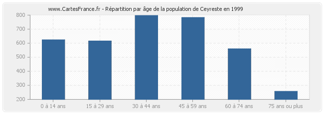 Répartition par âge de la population de Ceyreste en 1999