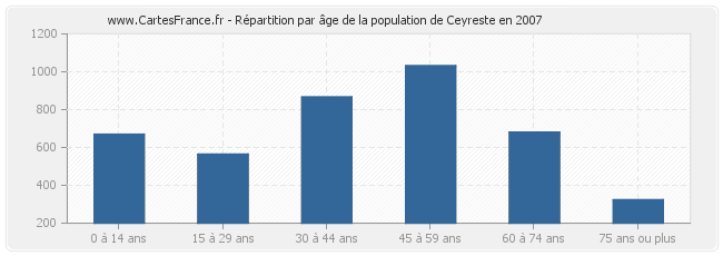 Répartition par âge de la population de Ceyreste en 2007