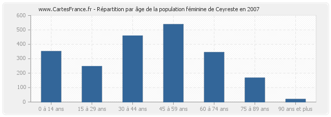 Répartition par âge de la population féminine de Ceyreste en 2007