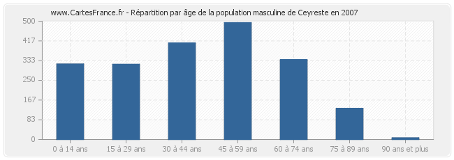 Répartition par âge de la population masculine de Ceyreste en 2007