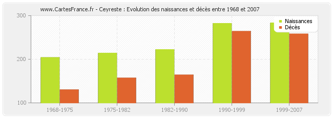 Ceyreste : Evolution des naissances et décès entre 1968 et 2007