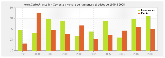 Ceyreste : Nombre de naissances et décès de 1999 à 2008
