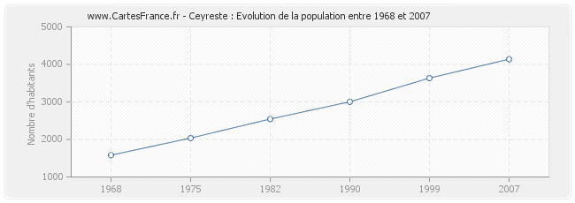 Population Ceyreste