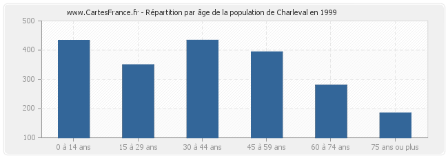 Répartition par âge de la population de Charleval en 1999