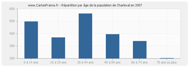 Répartition par âge de la population de Charleval en 2007