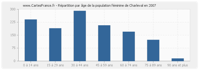 Répartition par âge de la population féminine de Charleval en 2007