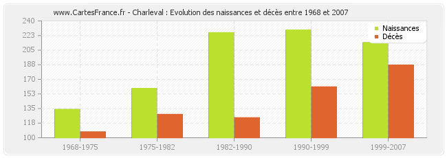 Charleval : Evolution des naissances et décès entre 1968 et 2007