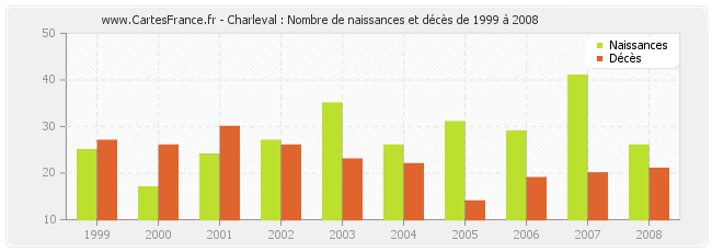 Charleval : Nombre de naissances et décès de 1999 à 2008