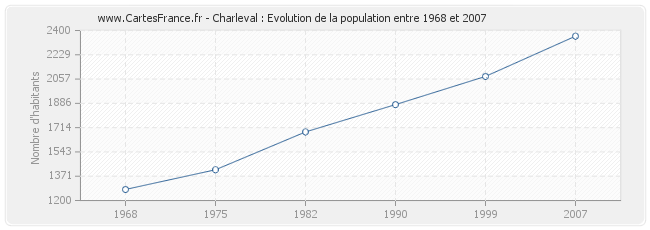 Population Charleval