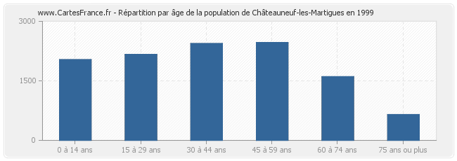 Répartition par âge de la population de Châteauneuf-les-Martigues en 1999