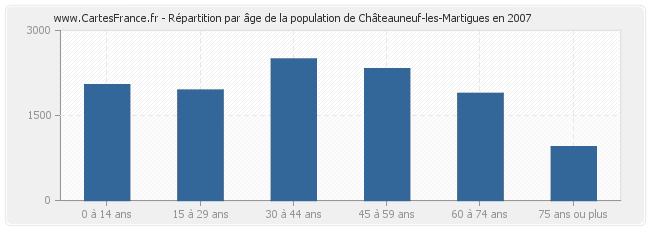 Répartition par âge de la population de Châteauneuf-les-Martigues en 2007