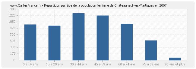 Répartition par âge de la population féminine de Châteauneuf-les-Martigues en 2007