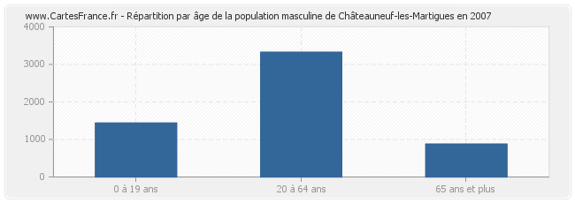 Répartition par âge de la population masculine de Châteauneuf-les-Martigues en 2007