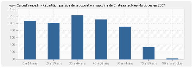 Répartition par âge de la population masculine de Châteauneuf-les-Martigues en 2007