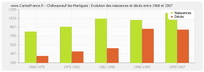 Châteauneuf-les-Martigues : Evolution des naissances et décès entre 1968 et 2007