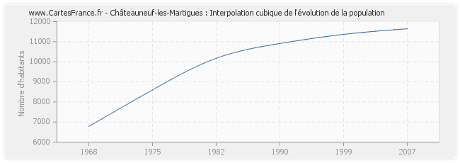 Châteauneuf-les-Martigues : Interpolation cubique de l'évolution de la population