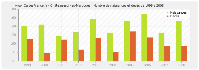 Châteauneuf-les-Martigues : Nombre de naissances et décès de 1999 à 2008