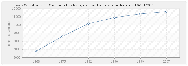 Population Châteauneuf-les-Martigues