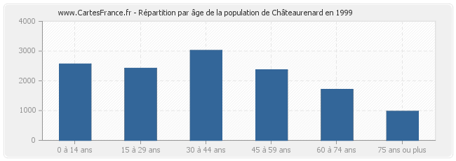 Répartition par âge de la population de Châteaurenard en 1999