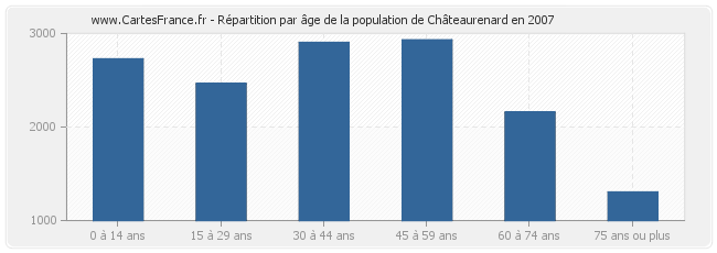 Répartition par âge de la population de Châteaurenard en 2007