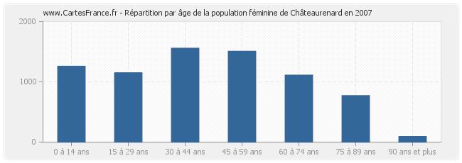 Répartition par âge de la population féminine de Châteaurenard en 2007