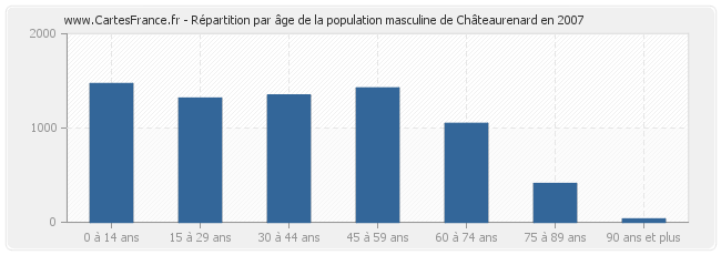 Répartition par âge de la population masculine de Châteaurenard en 2007