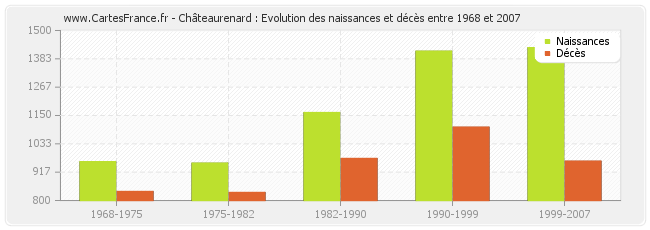 Châteaurenard : Evolution des naissances et décès entre 1968 et 2007