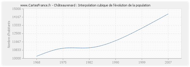 Châteaurenard : Interpolation cubique de l'évolution de la population